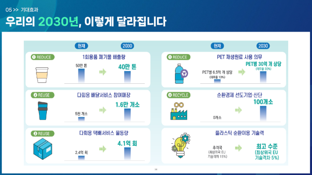 ‘탈플라스틱 종합대책’ 중 2030년 우리의 달라진 모습. 기후에너지환경부 제공