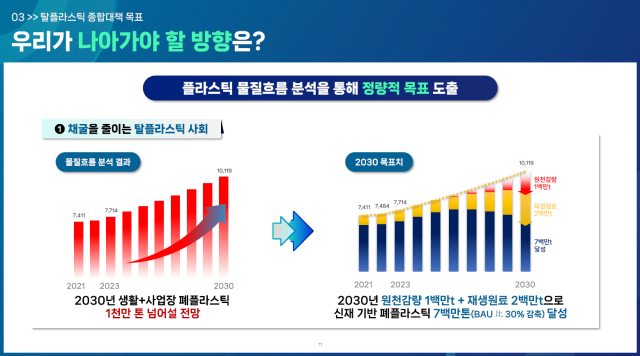 ‘탈플라스틱 종합대책’ 중 우리가 나아가야할 방향. 기후에너지환경부 제공