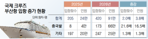 크루즈 관광객 90만 명 몰려도, 전담 인력 9명뿐인 부산