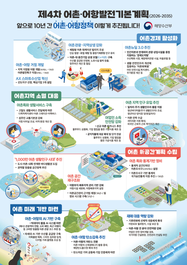 제4차 어촌·어항발전 기본계획 인포그래픽. 해수부 제공