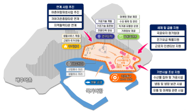 어촌발전특구 도입 예시. 해수부 제공