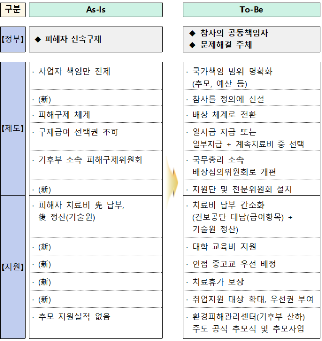 ‘가습기살균제 참사 피해자 종합지원대책’에서 달라지는 점. 관계부처 합동