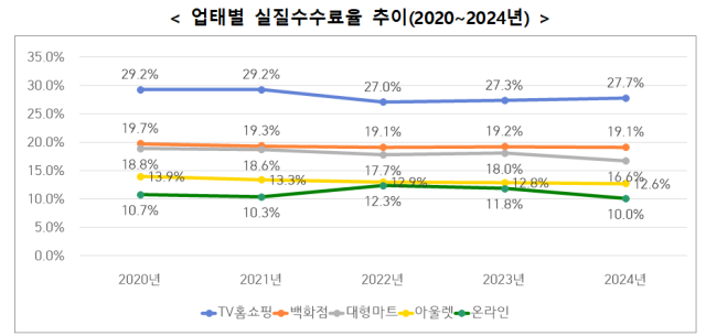 업태별 실질수수료율 추이(2020∼2024년). 공정위 제공.