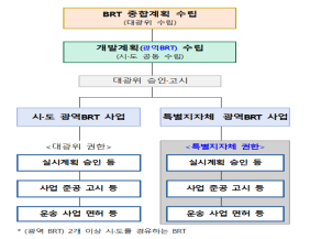 광역 BRT 특별지자체 권한 위임 세부 내용. 대광위 제공