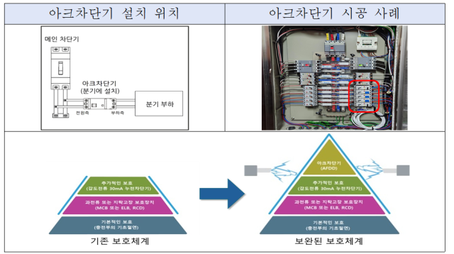 한국전기설비규정(KEC)｣ 주요 개정 내용 중 아크로 인한 화재 예방을 위한 아크차단기 설치 의무화. 기후에너지환경부 제공