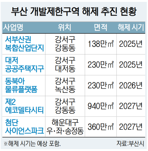 서부산권 복합산단 비롯 부산 1900만㎡ 족쇄 풀린다