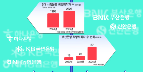 만 40세도 퇴직 대열… 임금피크 무릅쓰고 잔류 희망도 [커버스토리]