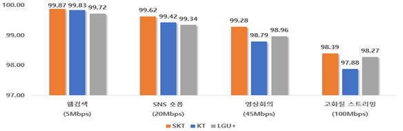 전국 5G 망 주요 서비스별 요구속도 충족률. 과학기술정보통신부 제공