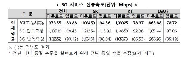 5G 전송속도. 과학기술정보통신부 제공