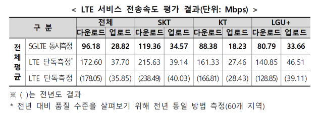 4G 전송속도. 과학기술정보통신부 제공