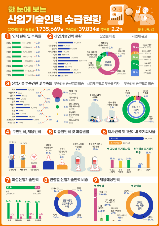 한눈에 보는 산업기술인력 수급현황. 산업통상부 제공