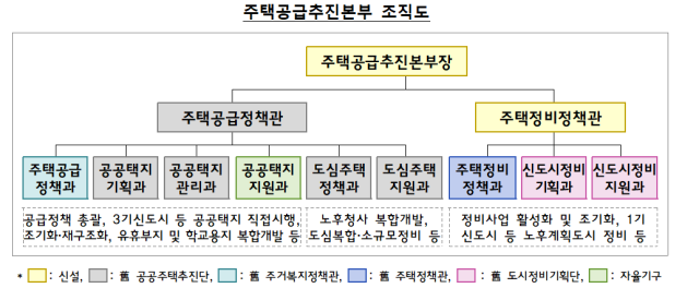 주택공급추진본부 조직도. 국토교통부 제공