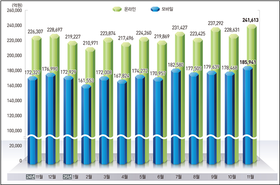 온라인쇼핑 거래액 동향. 자료: 국가데이터처