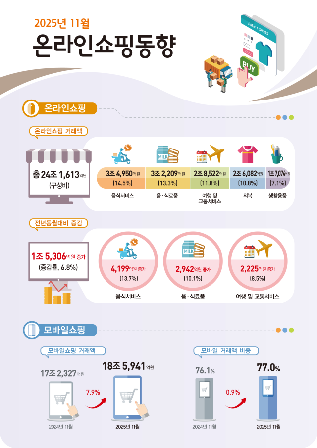 2025년 11월 온라인쇼핑 동향. 자료: 국가데이터처