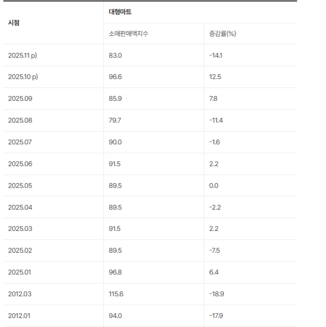대형마트 소매판매액지수(계절조정지수). 출처:국가데이터처 국가통계포털