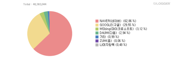 4일 시장조사업체 ‘인터넷트렌드’에 따르면 2025년 네이버 국내 검색 점유율은 평균 62.86%로 집계됐다. 인터넷트렌드 제공