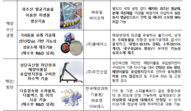 2025년 하반기 해양수산신기술 인증기술 목록. 해수부 제공