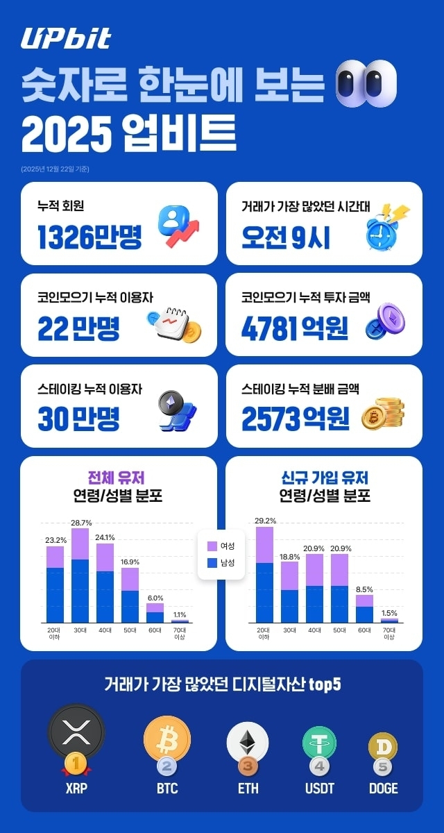 가상자산거래소 업비트 ‘2025 이용 현황’ 요약. 두나무 제공
