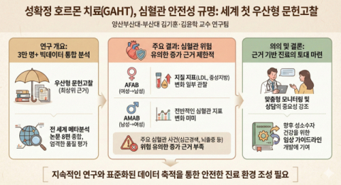 양산부산대병원·부산대, 성확정 호르몬 치료 우산형 문헌고찰 발표 - 뉴스 썸네일 이미지