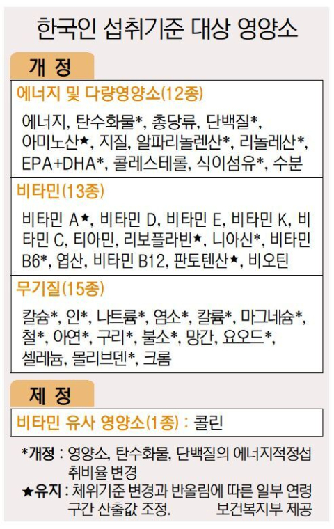 단백질은 지금보다 더 먹고 탄수화물은 덜 먹어야