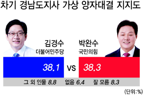 [영상] 경남지사 지지도… 다자대결 김경수 선두, 박완수·김태호 경합 [6·3 지방선거 경남·울산 여론조사]