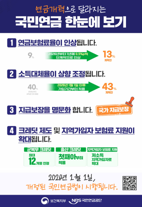 국민연금, 새해부터 소득대체율 43%로 상향