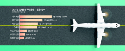 “에어부산 틈새 노려라”… 국내 LCC들, 부산 하늘길 도전장 [커버스토리]