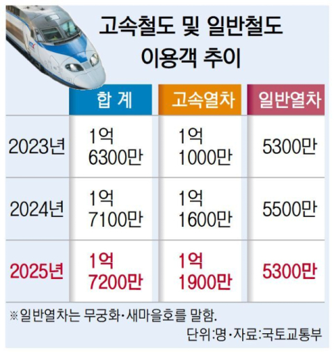 고속철도  지난해 1억 1900만 명 탑승… 부산역 이용 2090만 명으로 전국 3위