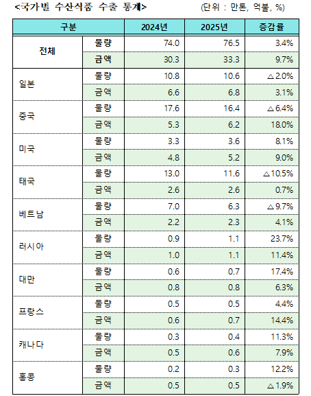 자료: 관세청 수출무역 통계(잠정치). 해수부 제공