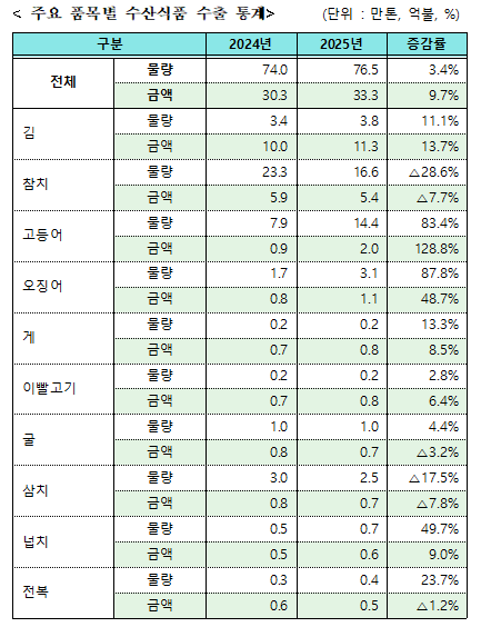 자료: 관세청 수출무역 통계(잠정치). 해수부 제공