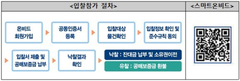 캠코, 3천 915억원 규모 압류재산 1천 205건 공매