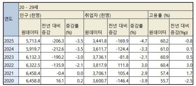 20대 인구·취업자 수·고용률 변화. 국가데이터처 제공 자료 편집