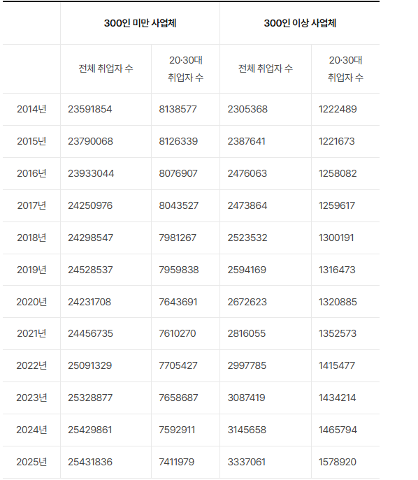종사상규모별 취업자 수(단위: 명). ※국가데이터처 경제활동인구조사 마이크로데이터
