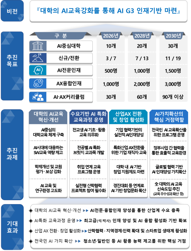 AI중심대학 추진목표 및 추진과제. 괴기정통부 제공