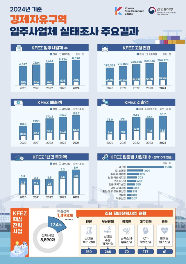 ‘2024년 기준 경제자유구역 실태조사 주요 결과’ 인포그래픽. 산업통상부 제공