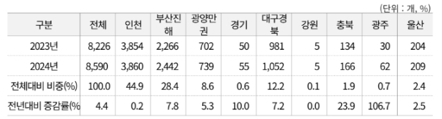 연도별 경제자유구역 입주사업체 현황. 산업통상부 제공
