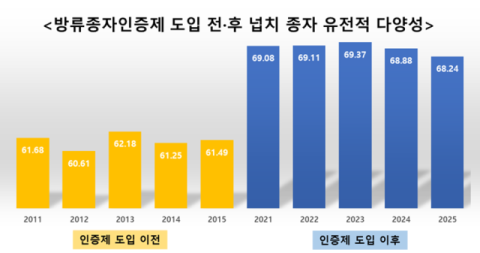 한국수산자원공단, '방류종자인증제'로 건강한 자원 조성 기반 마련