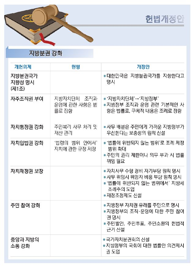 문재인 정부가 2018년 지방분권에 초점을 두고 발의했다가 폐기된 헌법개정안. 부산일보DB