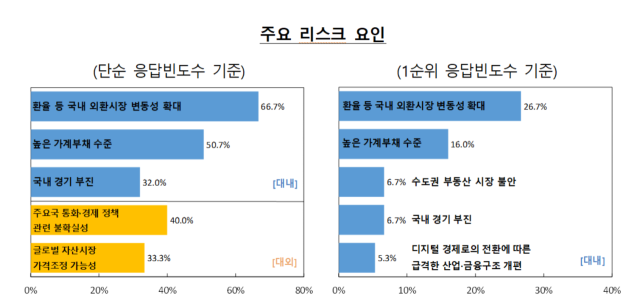 한국은행이 23일 공개한 ‘시스템 리스크 서베이(설문조사·2025년 11∼12월)’ 결과에 따르면, 국내외 금융기관 임직원과 주요 경제 전문가 가운데 26.7%는 금융시스템 위기를 초래할 1순위 요인으로 ‘환율 등 국내 외환시장 변동성 확대’를 지목했다. 한국은행 제공.