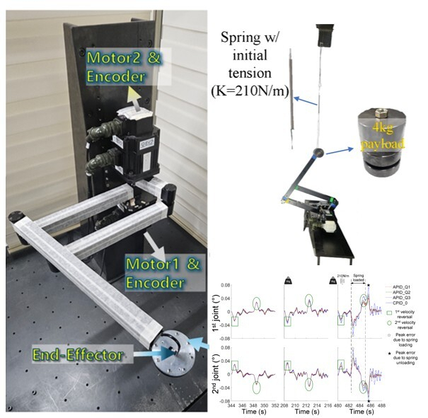 그림설명. 성능 검증을 위해서 제작된 2관절 로봇(좌), 성능 검증 상황(우측 상단) 및 결과 그래프(우측 하단). 로봇팔에 로봇팔 무게에 달하는 4kg의 무거운 짐을 매달거나 강한 탄성을 가진 스프링(210N/m)을 연결해, 작업 중 부하가 급변하는 가혹한 산업 현장 환경을 모사했다. 그래프에서 초록 선의 원 안이 갑작스러운 부하 변화가 일어난 구간이다. UNIST 제공
