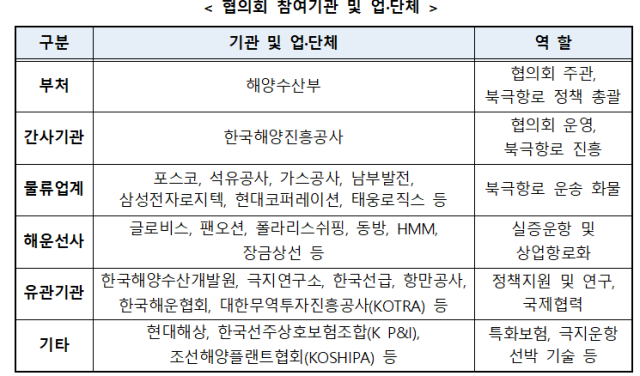 ‘북극항로 활성화 민관협의회’ 참여기관 및 업·단체. 해수부 제공