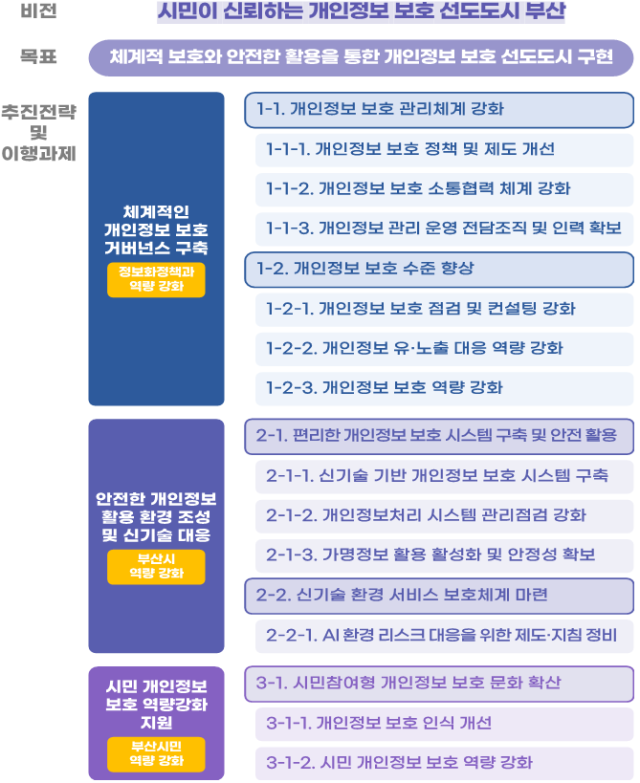 부산광역시 개인정보 보호 비전 체계도. 부산시 제공