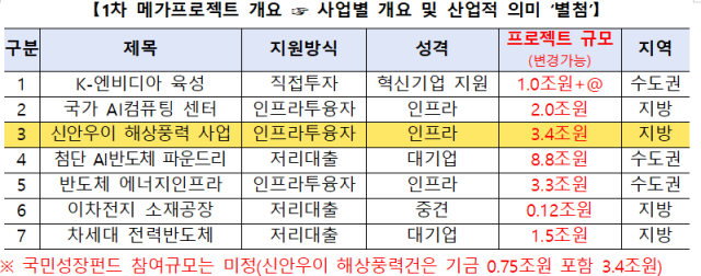 국민성장펀드의 1차 ‘7건 메가프로젝트’. 기후에너지환경부 제공