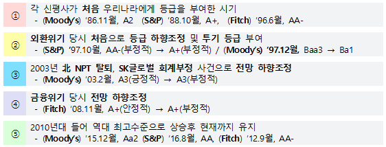 우리나라 국가신용등급 변동 내역. 재정경제부 제공