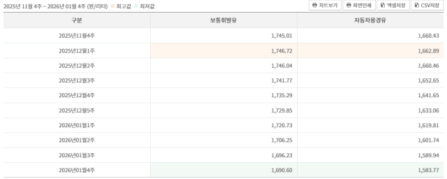 전국 주유소의 주간 보통휘발유 및 자동차용 경유 평균 판매가격 추이(단위: 원/L). 출처: 오피넷
