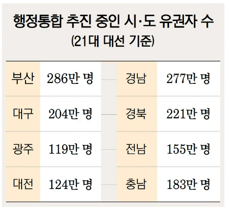 ‘유권자 많은 지자체’ 현역이 유리? 첫 통합 단체장 선출 정치권 계산 ‘분주’ [행정통합 급물살]