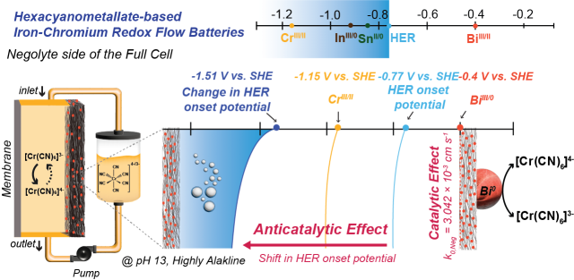 그림설명. 비스무트의 크롬 반응 속도 향상과 부반응 억제 효과. 크롬 레독스 반응이 수소 발생 반응(HER)과 경쟁하는 전위 영역에서, 비스무트는 전하 전달 속도를 높이면서 HER의 시작 전위를 더 음의 방향으로 이동시켜 부반응 줄인다. 반면 주석과 인듐은 레독스 반응 속도 향상 효과는 크지 않지만, 수소 발생 반응을 억제하는 역할을 한다. 비스무트가 가장 균형 잡힌 선택적 반응 조절자 역할을 수행함을 알 수 있다. UNIST 제공