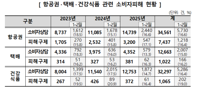한국소비자원 제공