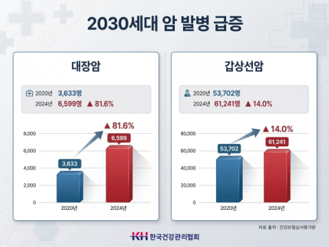 2030세대 대장암·갑상선암 발병 증가... 선제적·적극적 건강관리 중요