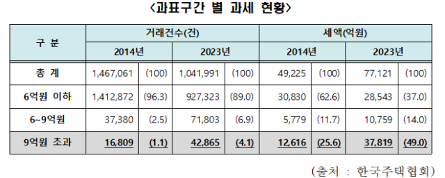 과표구간별 주택 취득세 과세 현황. 구자근 국회의원실 제공